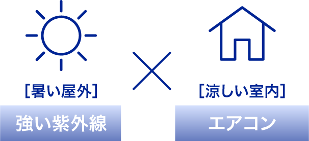 暑いい屋外 強い紫外線 涼しい室内 強い冷房 ほてり ひやけ 乾燥 汗・ベタつき バリア機能の低下 過剰な皮脂
