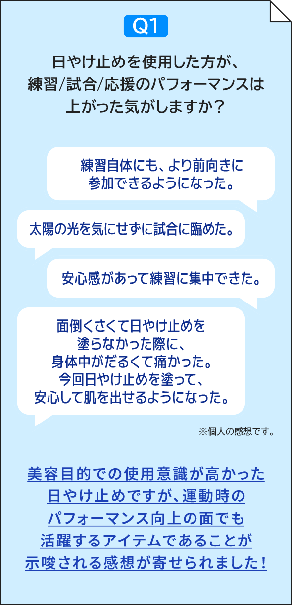 Q1  日やけ止めを使用した方が、練習/試合/応援のパフォーマンスは上がった気がしますか? /練習自体にもより前向きに参加できるようになった。/太陽の光を気にせずに 試合に臨めた。/安心感があって 練習に集中できた。/面倒くさくて日やけ止めを塗らなかった際に、身体中がだるくて痛かった。今回日やけ止めを塗って、安心して肌を出せるようになった。/※個人の感想です。美容目的での使用意識が高かった日やけ止めですが、運動時のパフォーマンス向上の面でも活躍するアイテムであることが示唆される感想が寄せられました!