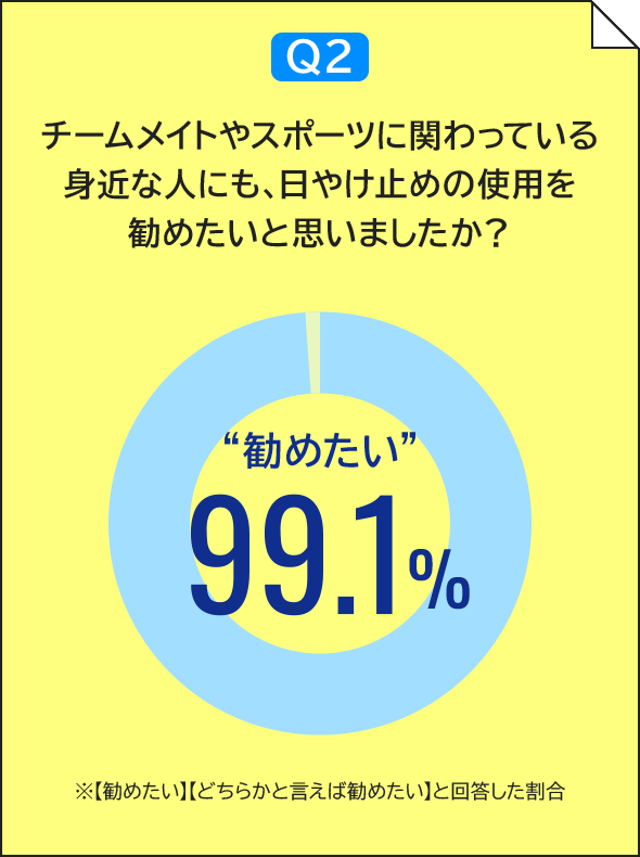 Q2 チームメイトやスポーツに関わっている身近な人にも、日やけ止めの使用を勧めたいと思いましたか?「勧めたい 99.1%」※【勧めたい】【どちらかと言えば勧めたい】と回答した割合