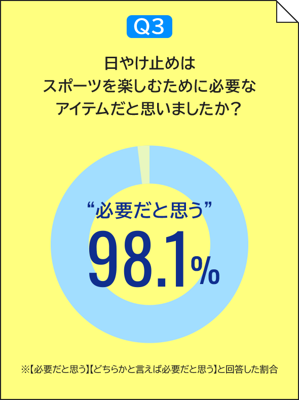 Q3 日やけ止めはスポーツを楽しむために必要なアイテムだと思いましたか?「必要だと思う 98.1%」※【必要だと思う】【どちらかと言えば必要だと思う】と回答した割合