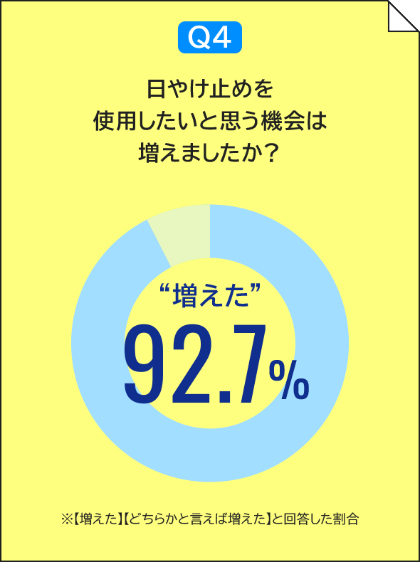 Q4 日やけ止めを使用したいと 思う機会は増えましたか?「増えた 92.7%」※【増えた】【どちらかと言えば増えた】と回答した割合