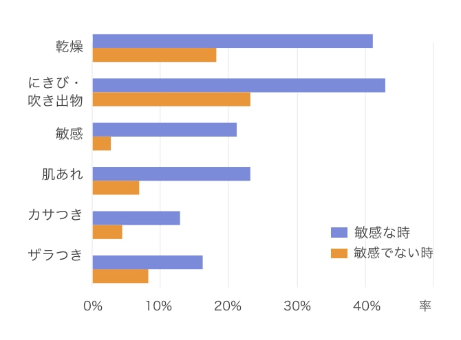 肌が敏感な時とそうでない時の肌は悩みが違います